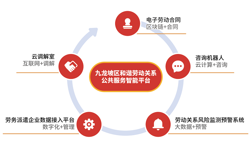 九龙坡区打造劳动关系公共服务全国标杆示范