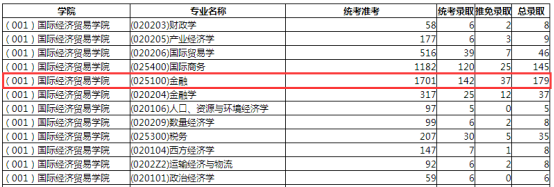 2023年对外经济贸易大学国际贸易学院金融专硕考研专业介绍、专业目录、近三年复试分数线、参考书目及近三年报录比